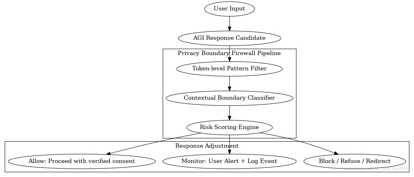 Privacy Boundary Firewall Pipeline