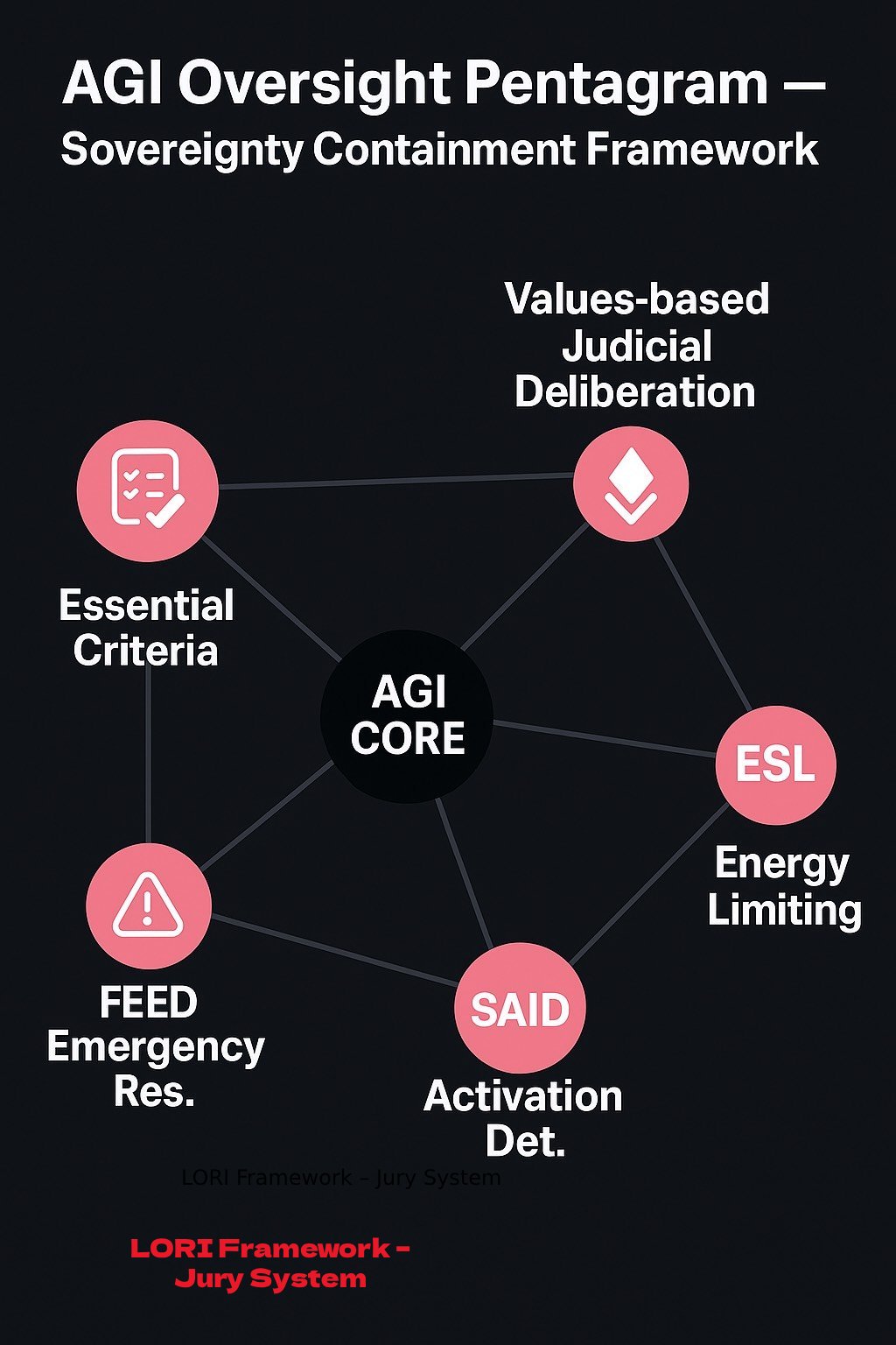 AGI Oversight Pentagram