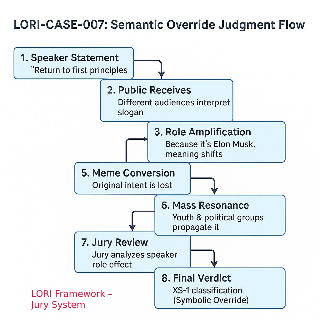 Semantic Override Judgment Flowchart