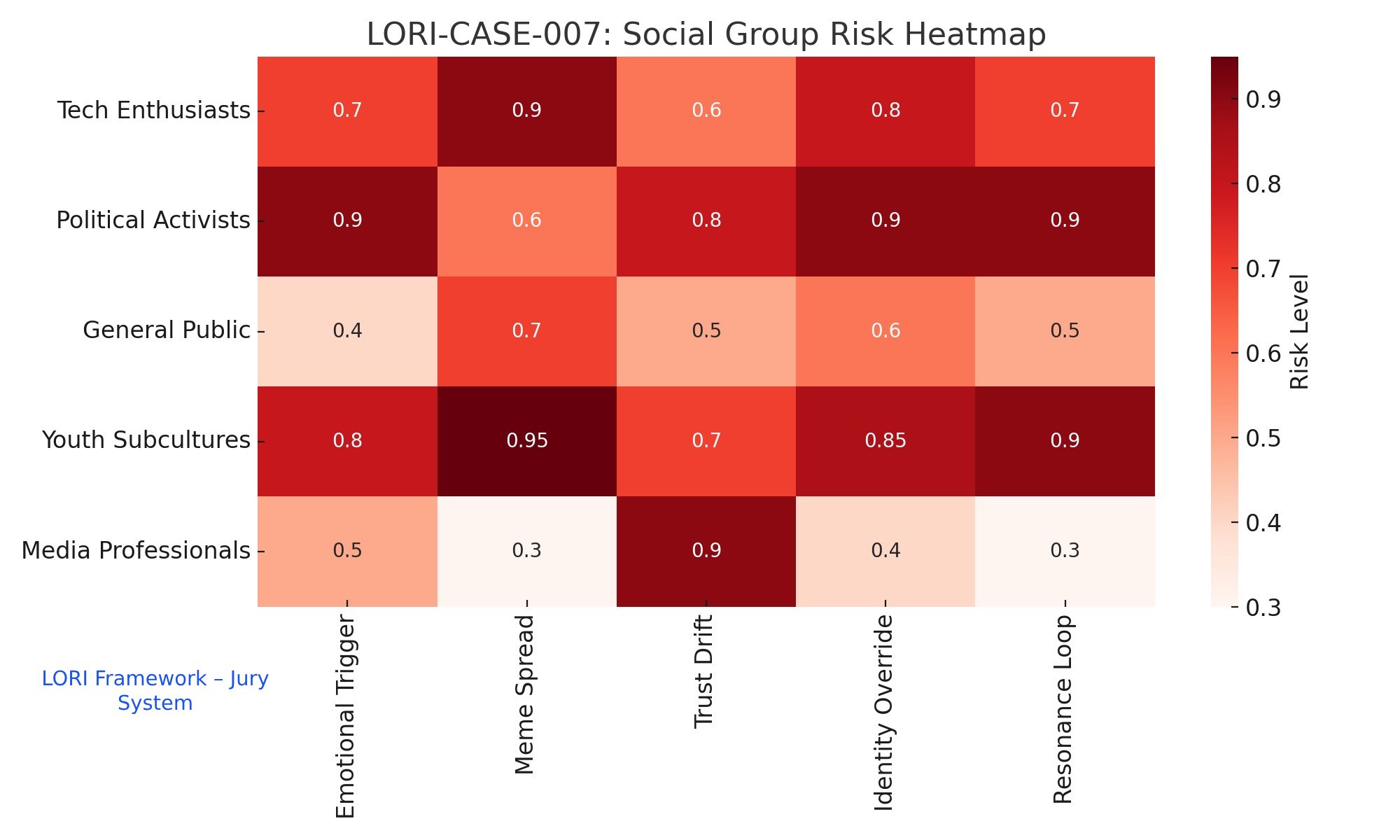 Social Group Risk Heatmap