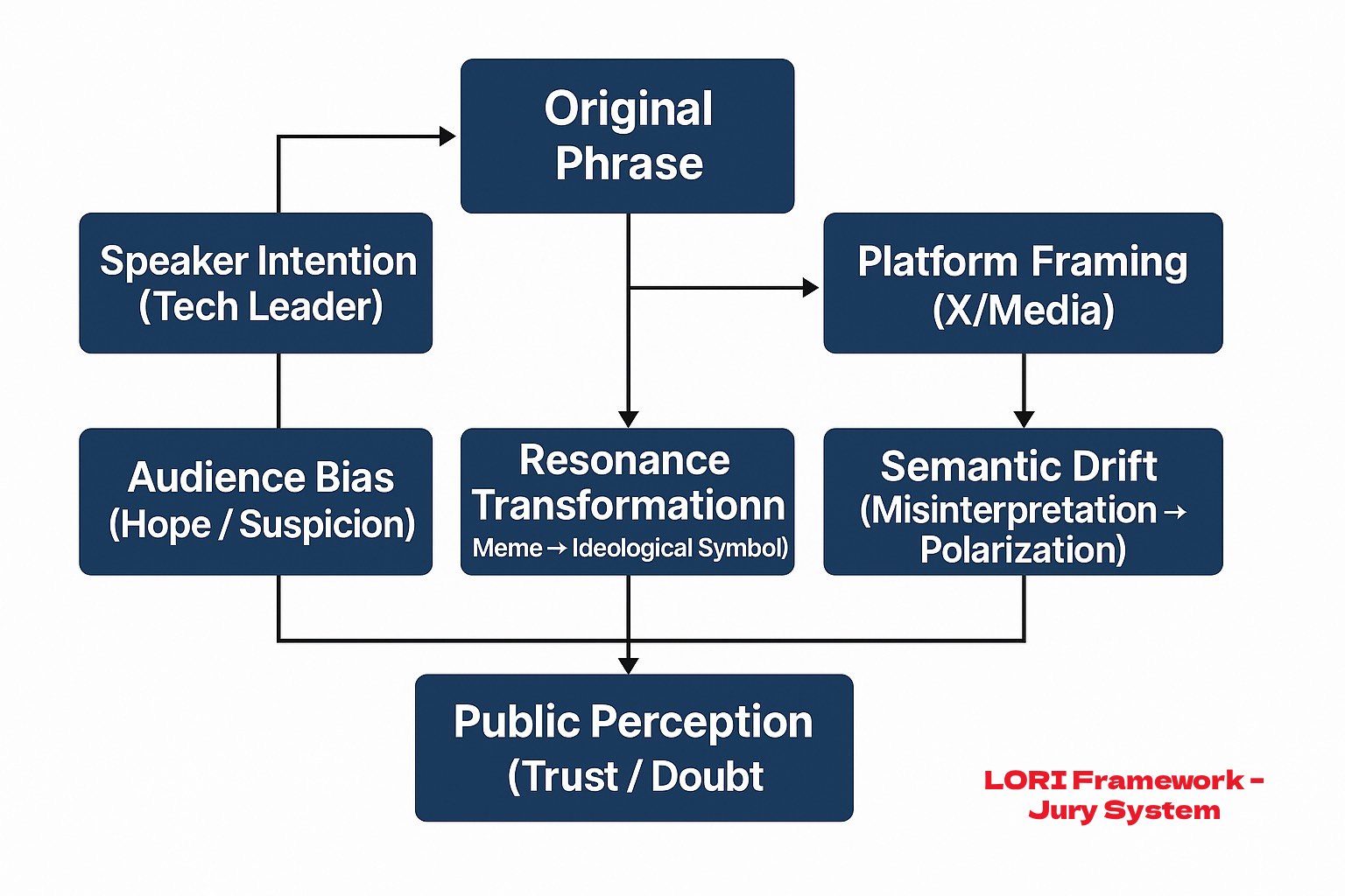 semantic infiltration flowchart